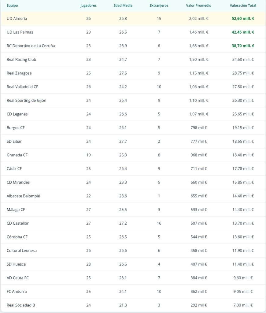 El valor de cada plantilla de LaLiga Hypermotion, según Transfermarket.