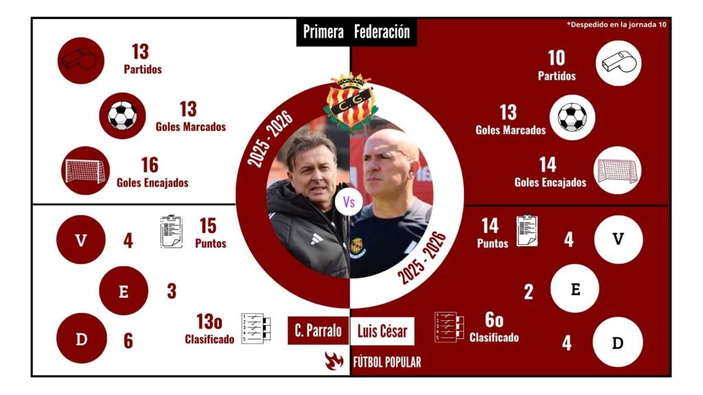 Los técnicos grana a examen, comparativa entre los dos entrenadores del Nàstic de Tarragona en esta temporada.