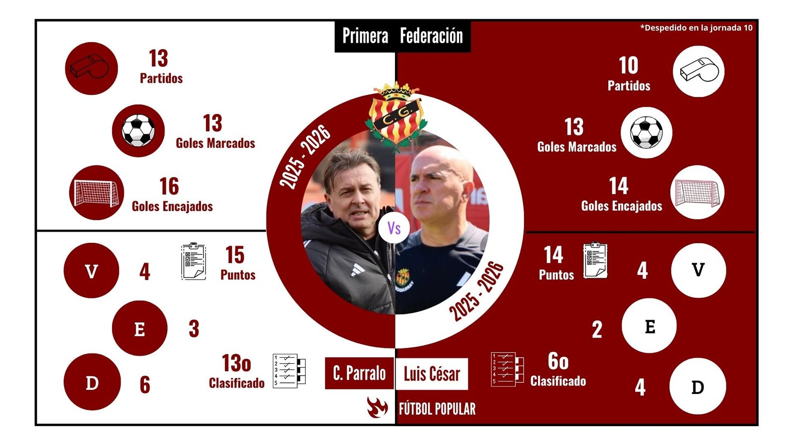 Cristóbal Parralo, en situación crítica: los números del técnico en el Nàstic